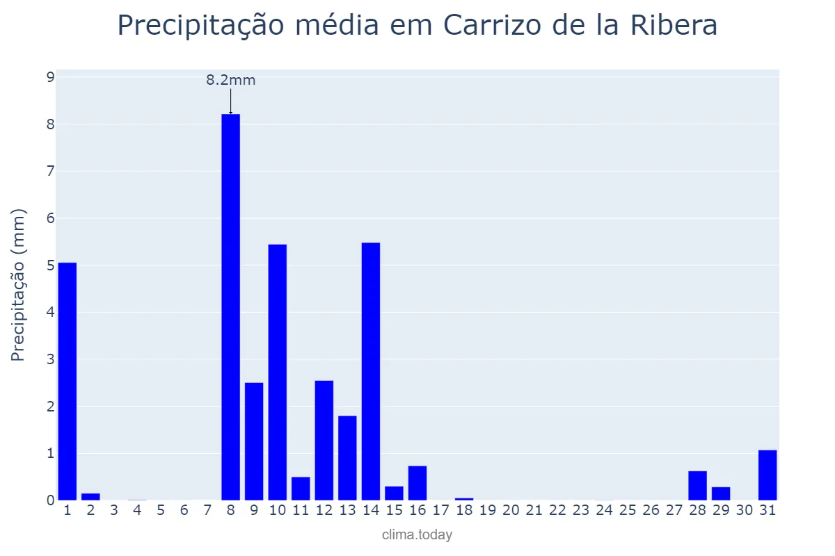 Precipitação em maio em Carrizo de la Ribera, Castille-Leon, ES
