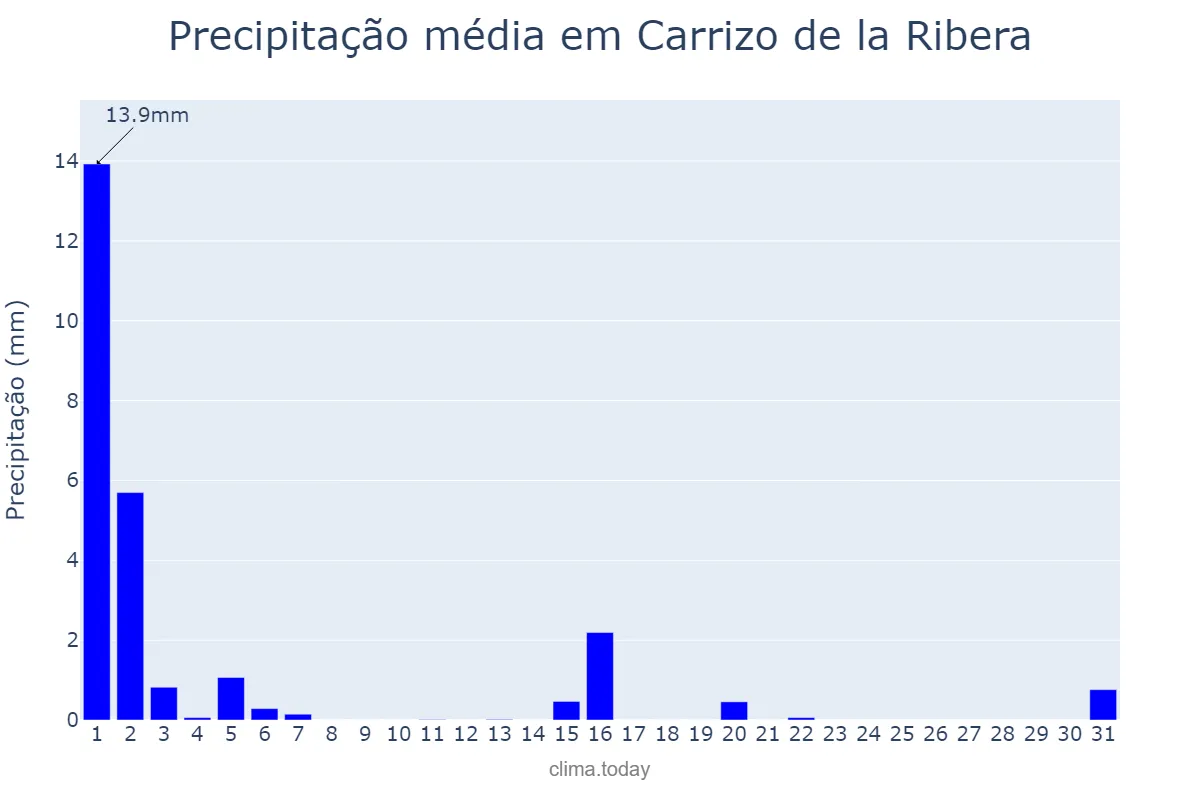 Precipitação em marco em Carrizo de la Ribera, Castille-Leon, ES