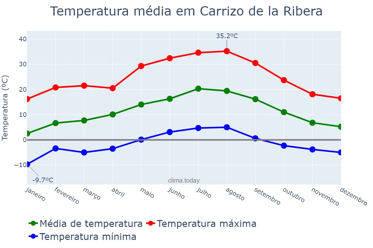 Temperatura anual em Carrizo de la Ribera, Castille-Leon, ES