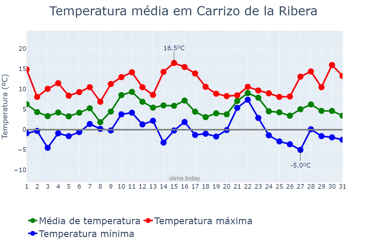 Temperatura em dezembro em Carrizo de la Ribera, Castille-Leon, ES