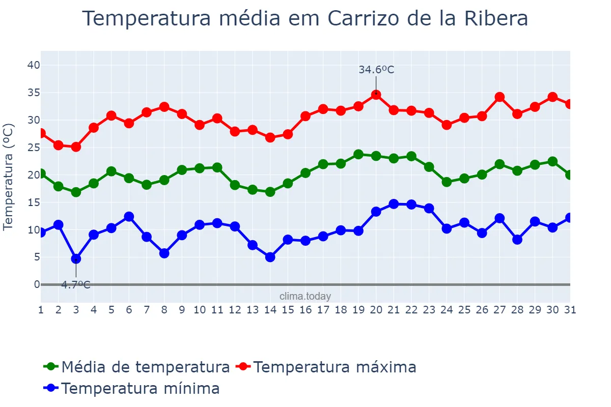 Temperatura em julho em Carrizo de la Ribera, Castille-Leon, ES