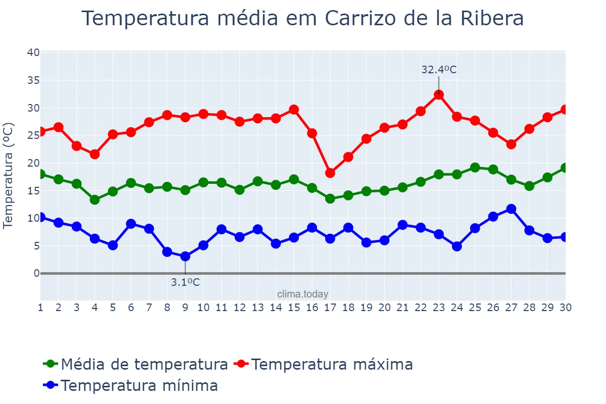 Temperatura em junho em Carrizo de la Ribera, Castille-Leon, ES