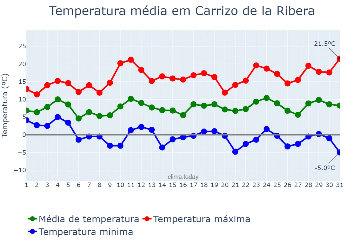 Temperatura em marco em Carrizo de la Ribera, Castille-Leon, ES