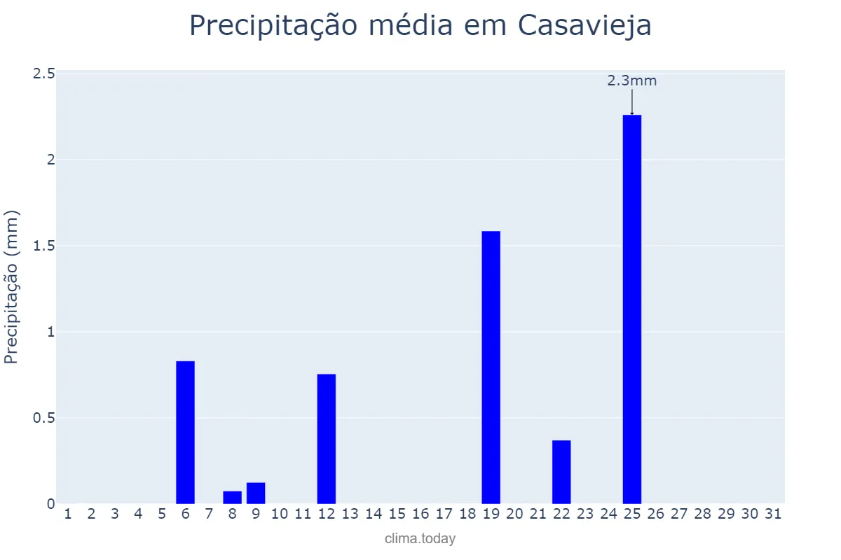 Precipitação em julho em Casavieja, Castille-Leon, ES