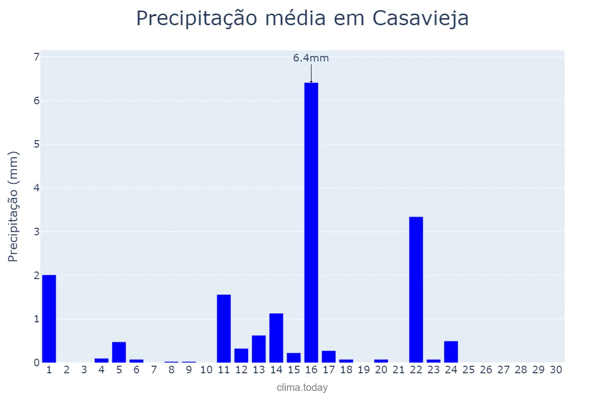 Precipitação em junho em Casavieja, Castille-Leon, ES
