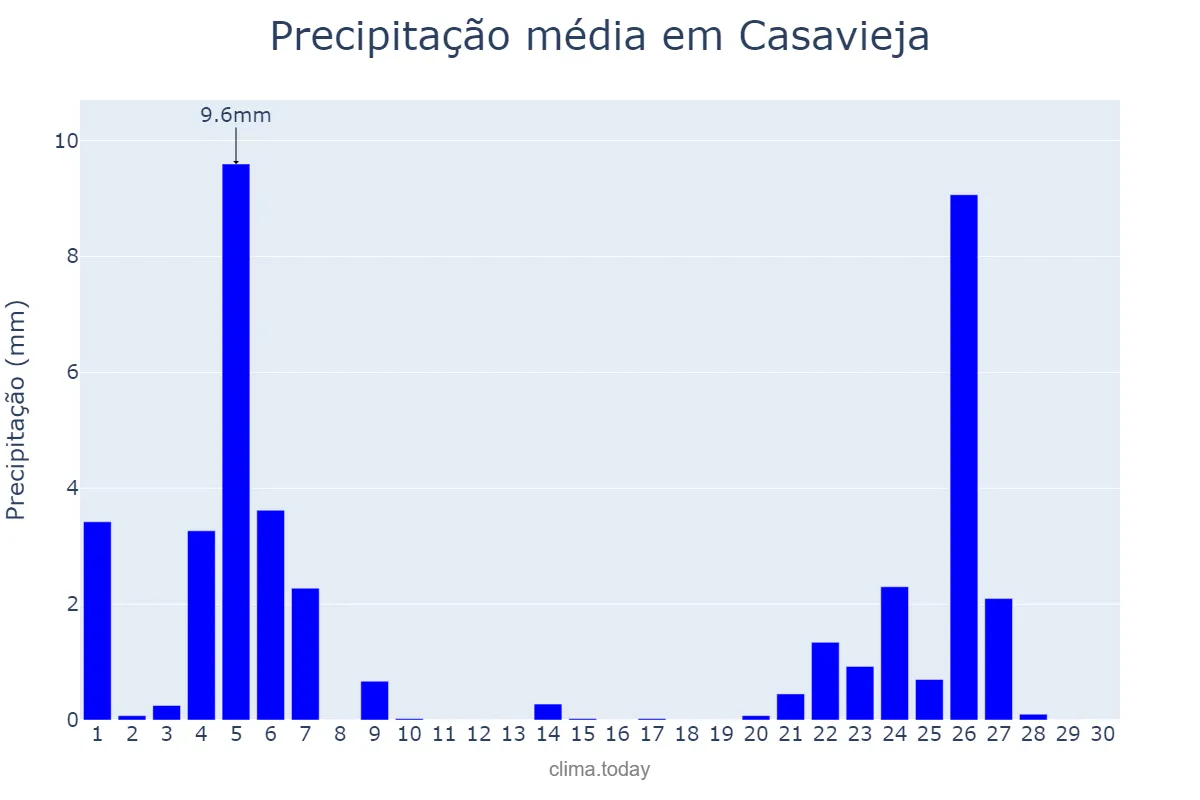 Precipitação em novembro em Casavieja, Castille-Leon, ES