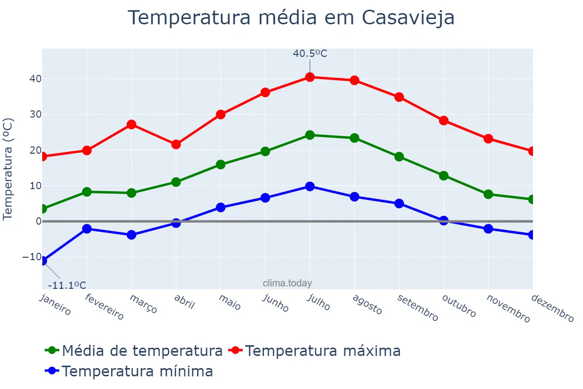 Temperatura anual em Casavieja, Castille-Leon, ES