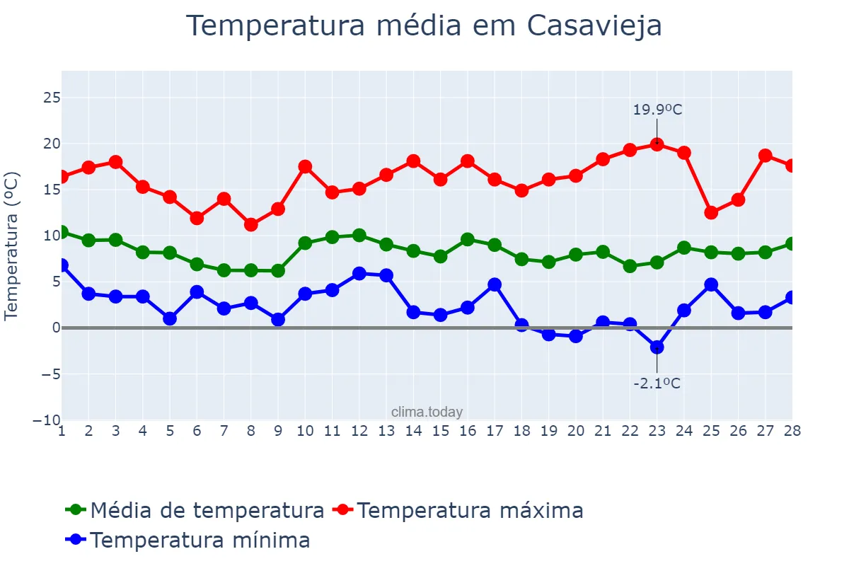 Temperatura em fevereiro em Casavieja, Castille-Leon, ES