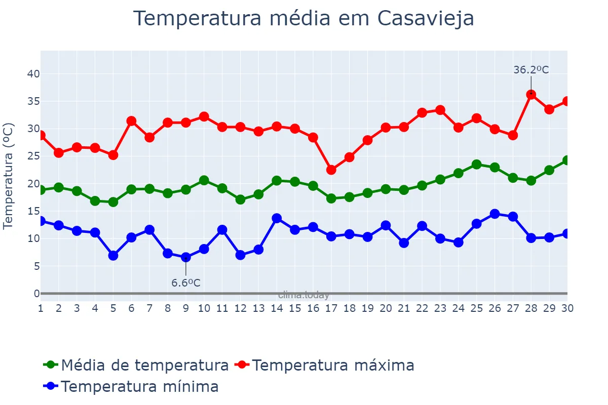 Temperatura em junho em Casavieja, Castille-Leon, ES