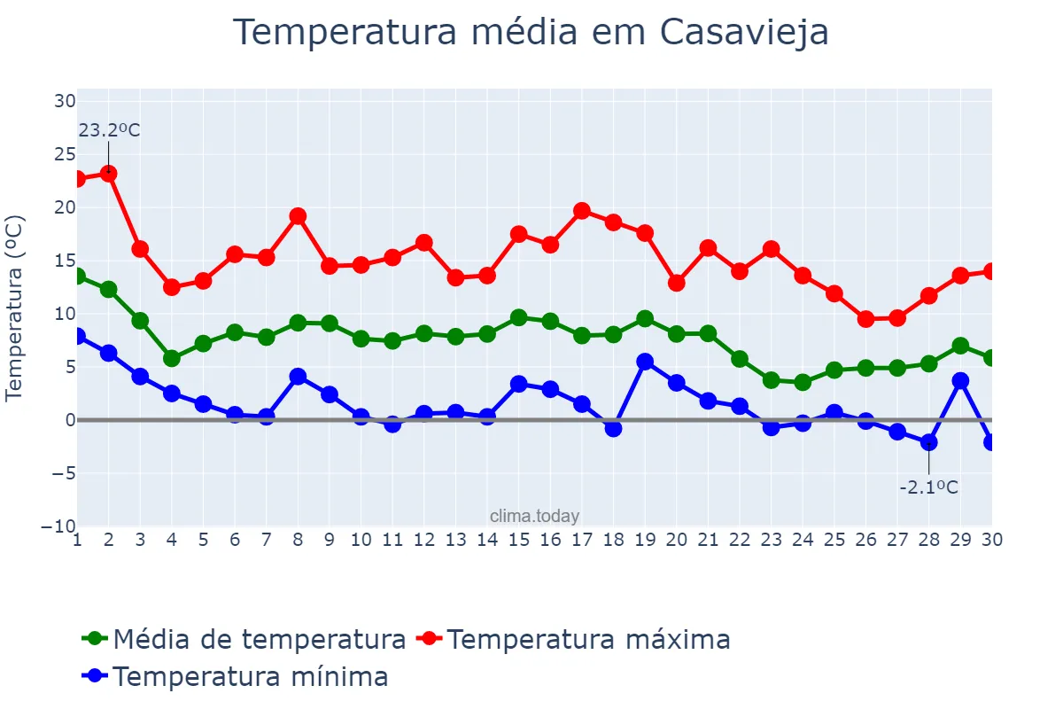 Temperatura em novembro em Casavieja, Castille-Leon, ES