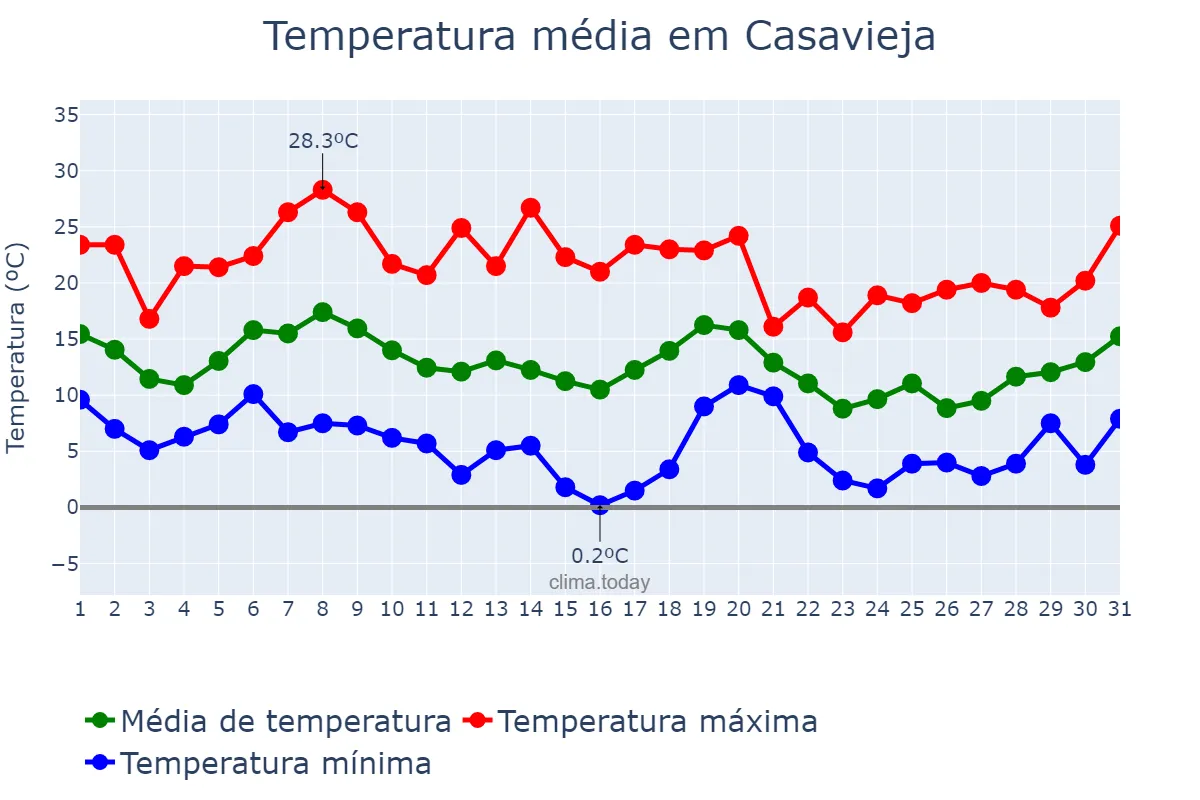 Temperatura em outubro em Casavieja, Castille-Leon, ES