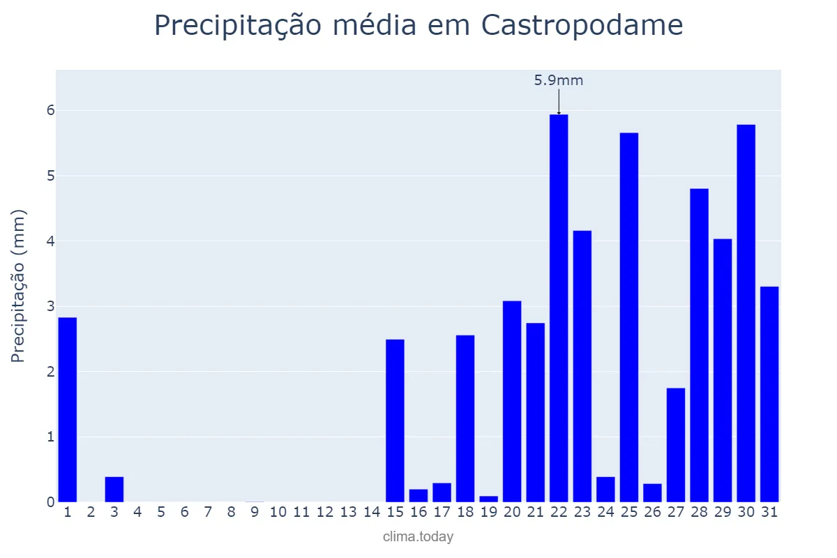 Precipitação em janeiro em Castropodame, Castille-Leon, ES