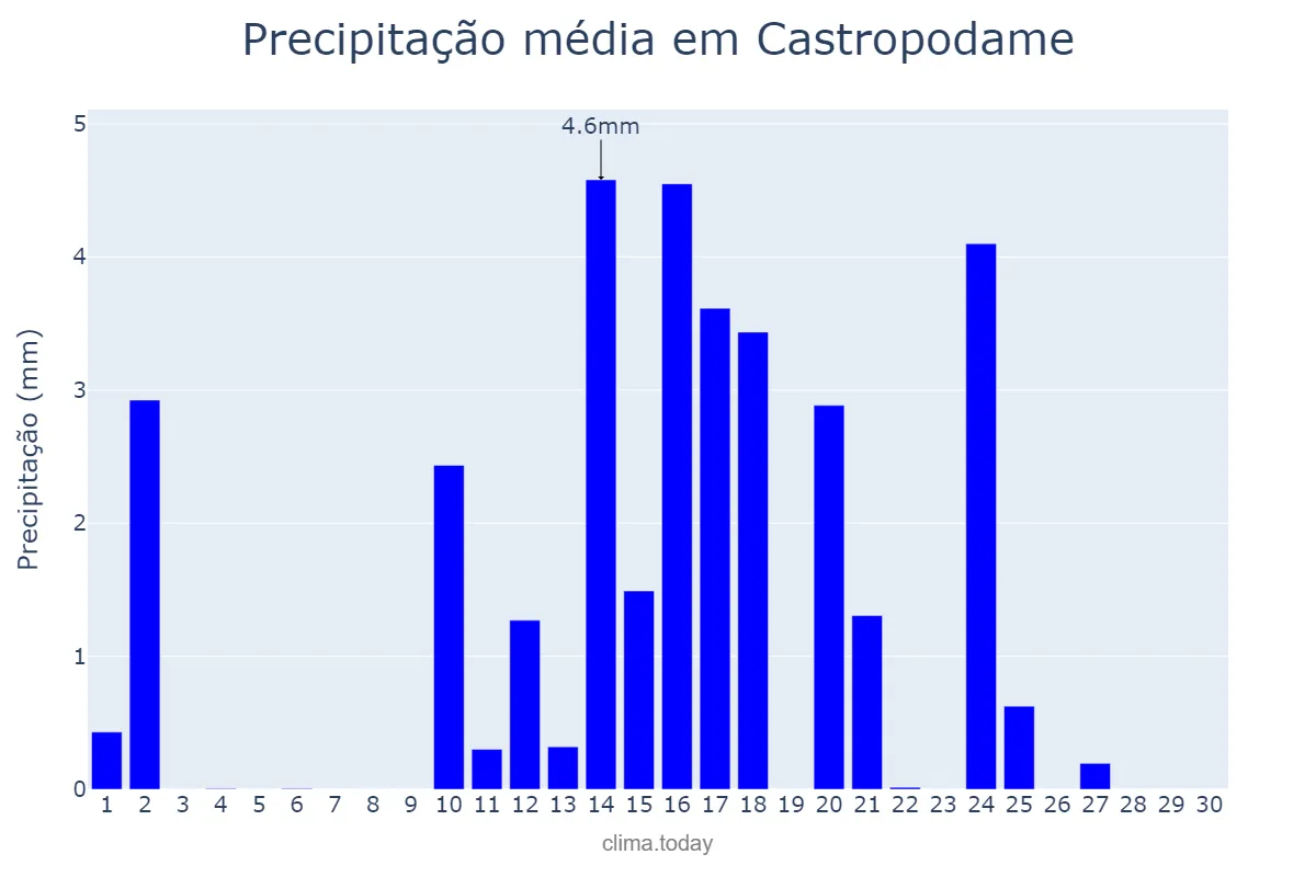 Precipitação em junho em Castropodame, Castille-Leon, ES