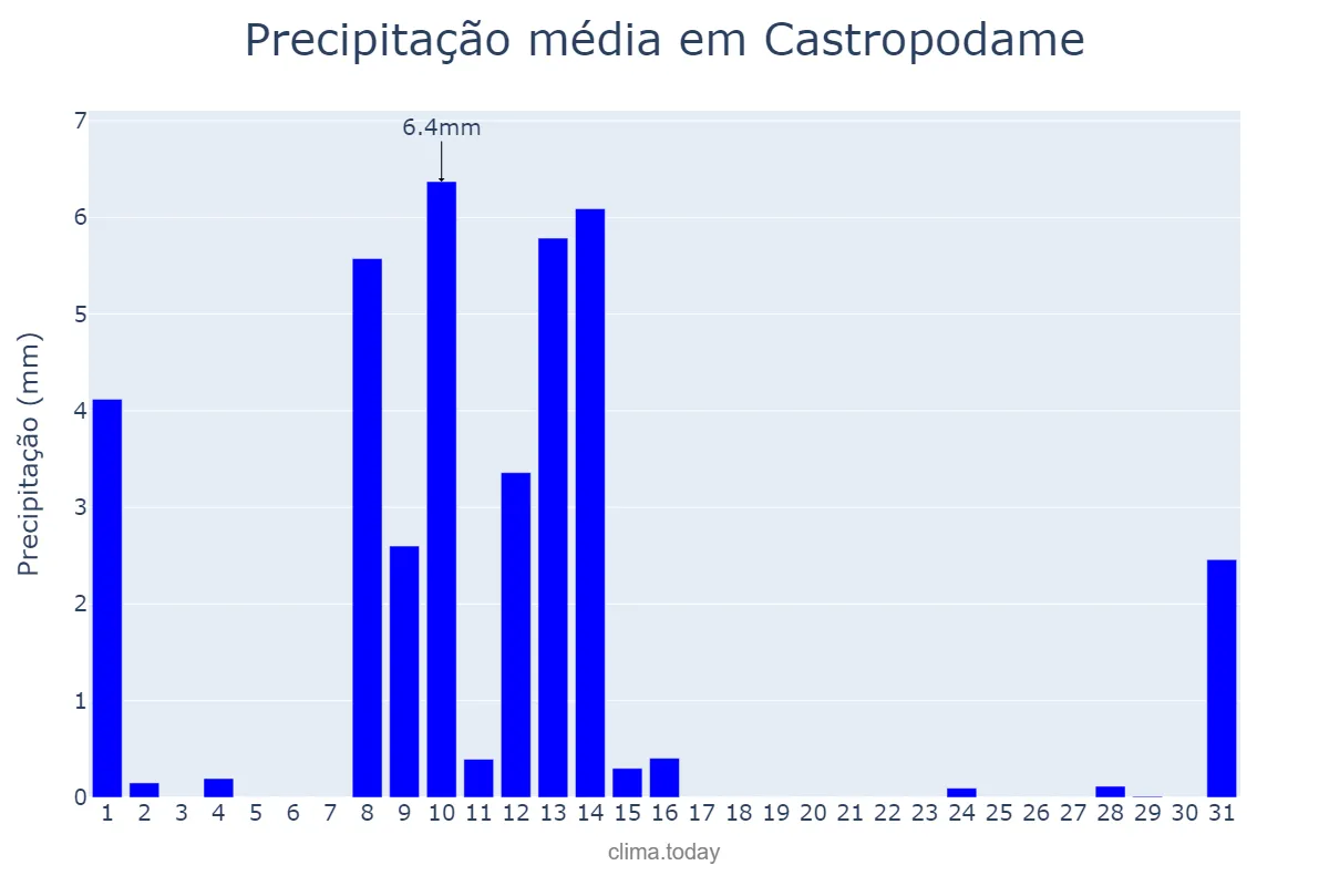 Precipitação em maio em Castropodame, Castille-Leon, ES
