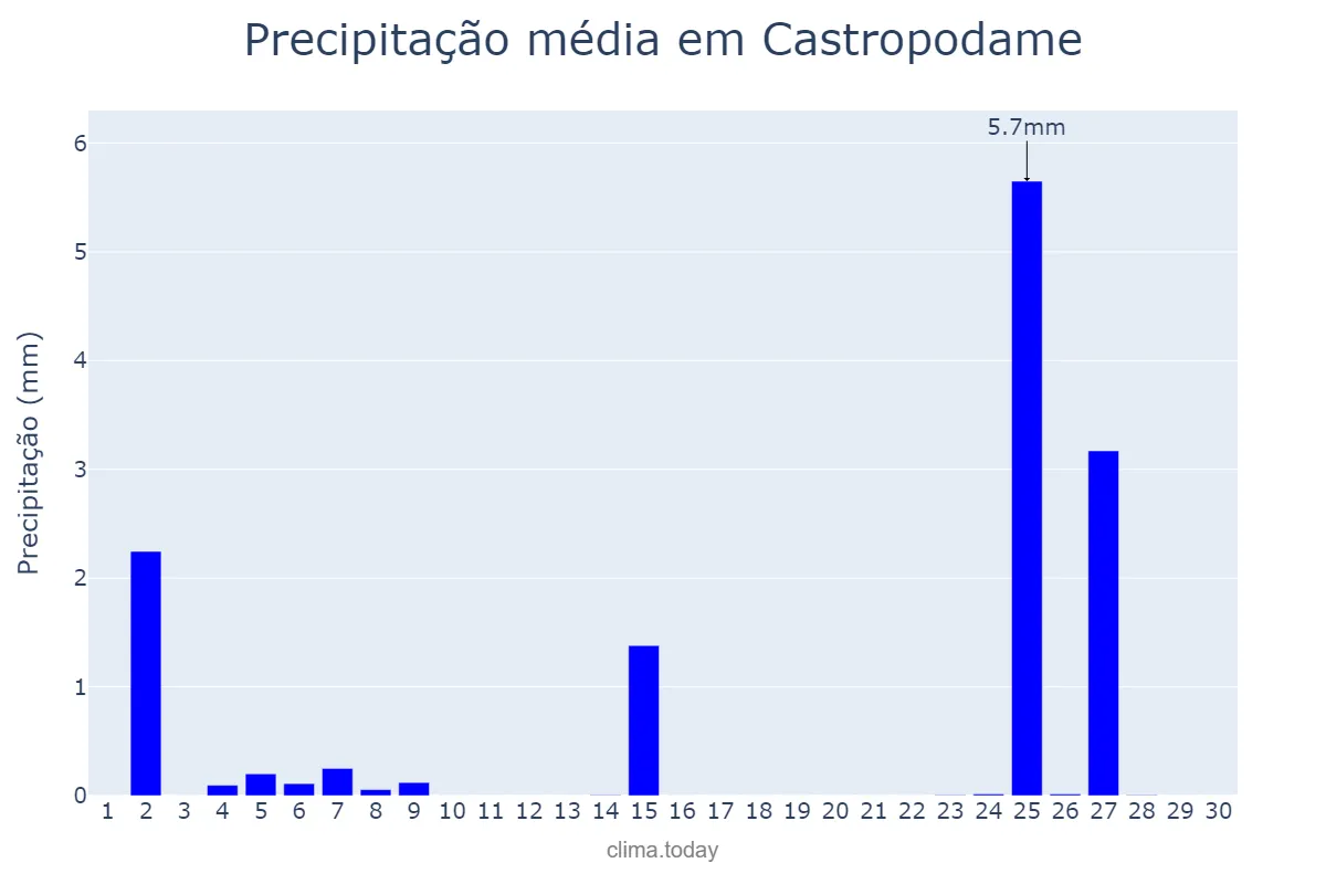 Precipitação em novembro em Castropodame, Castille-Leon, ES