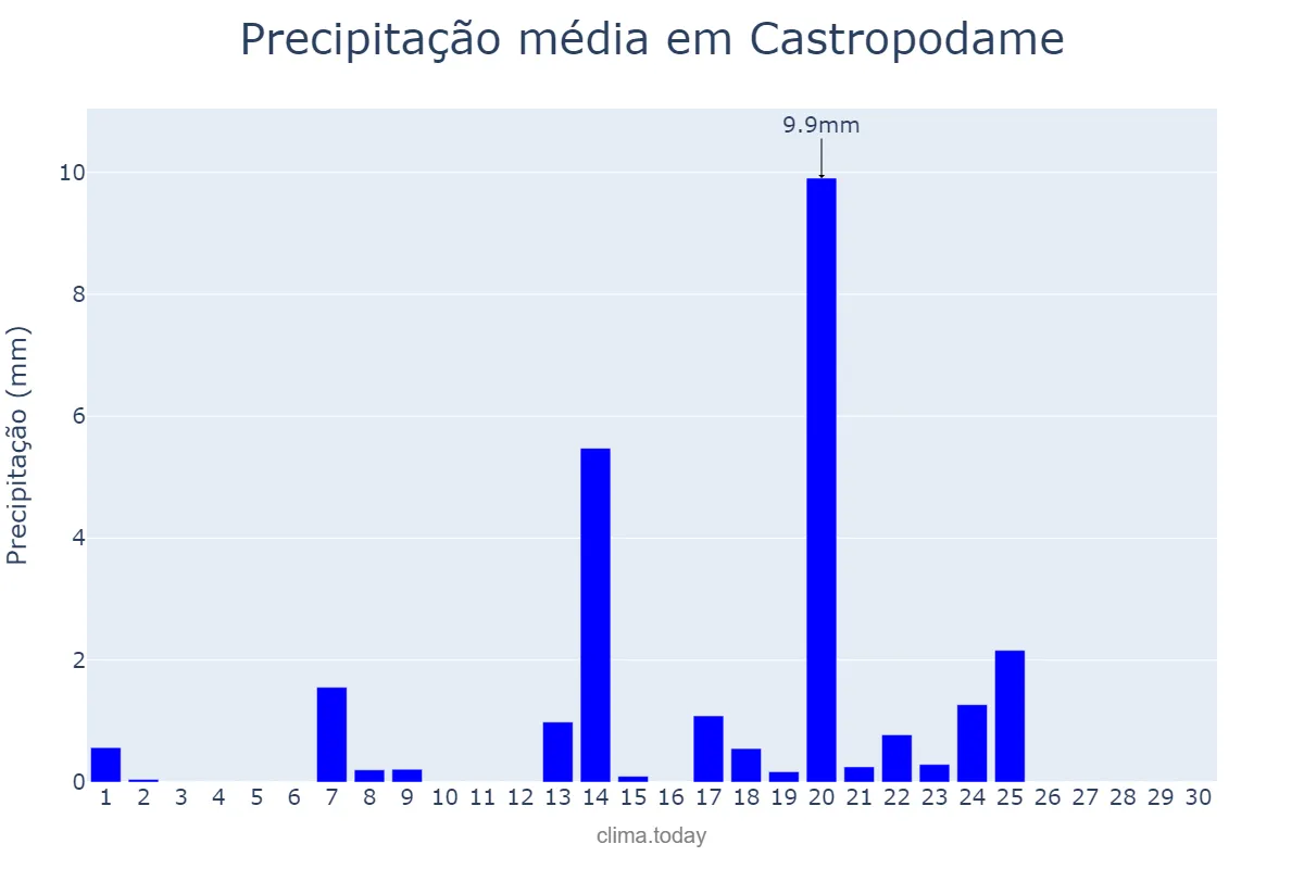 Precipitação em setembro em Castropodame, Castille-Leon, ES