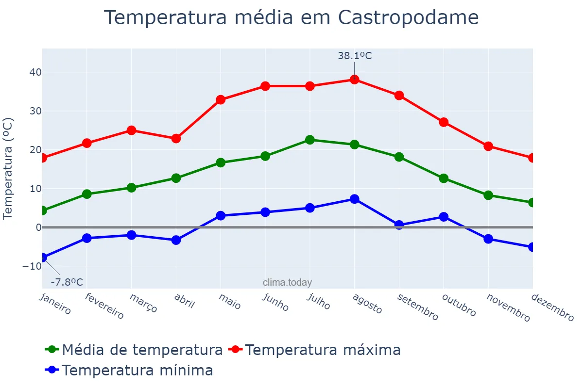 Temperatura anual em Castropodame, Castille-Leon, ES
