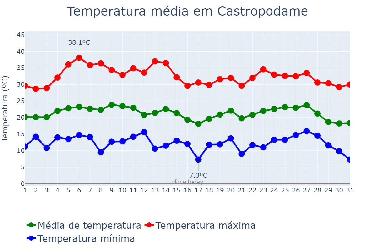 Temperatura em agosto em Castropodame, Castille-Leon, ES