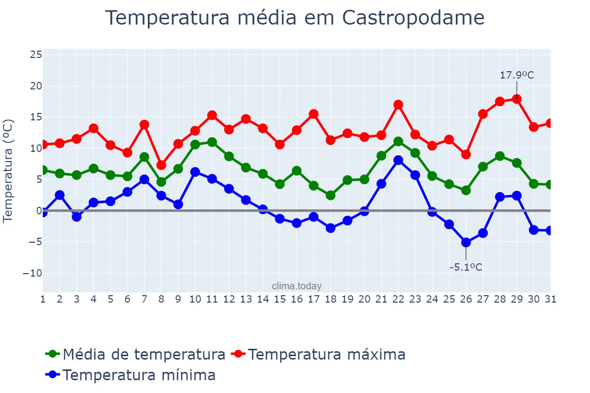 Temperatura em dezembro em Castropodame, Castille-Leon, ES