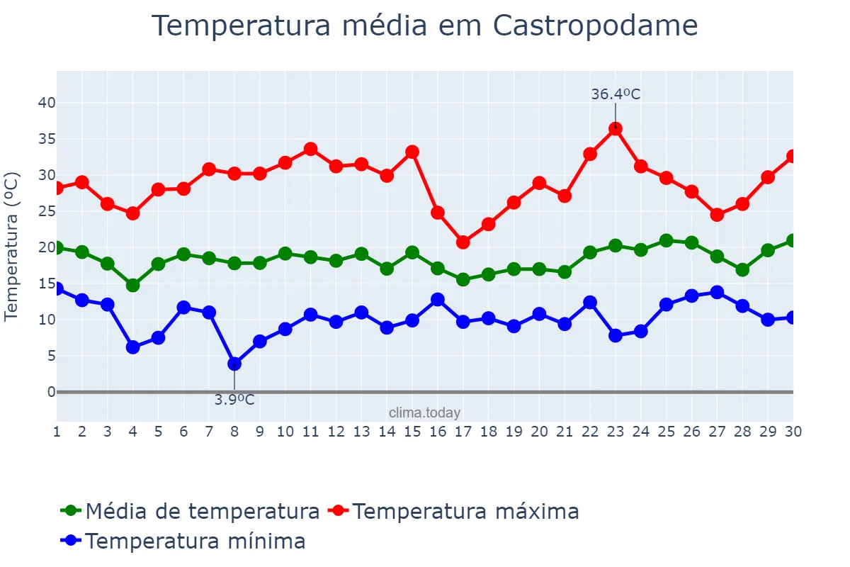 Temperatura em junho em Castropodame, Castille-Leon, ES