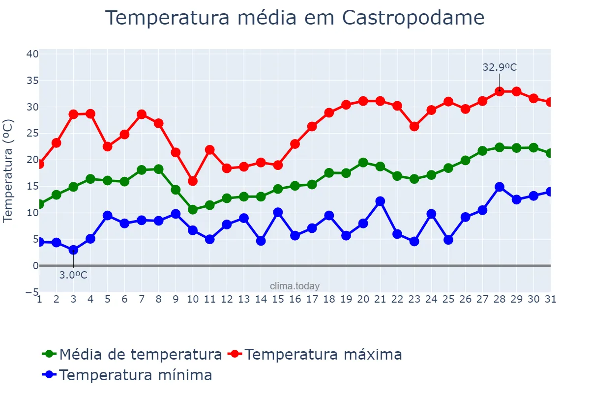 Temperatura em maio em Castropodame, Castille-Leon, ES