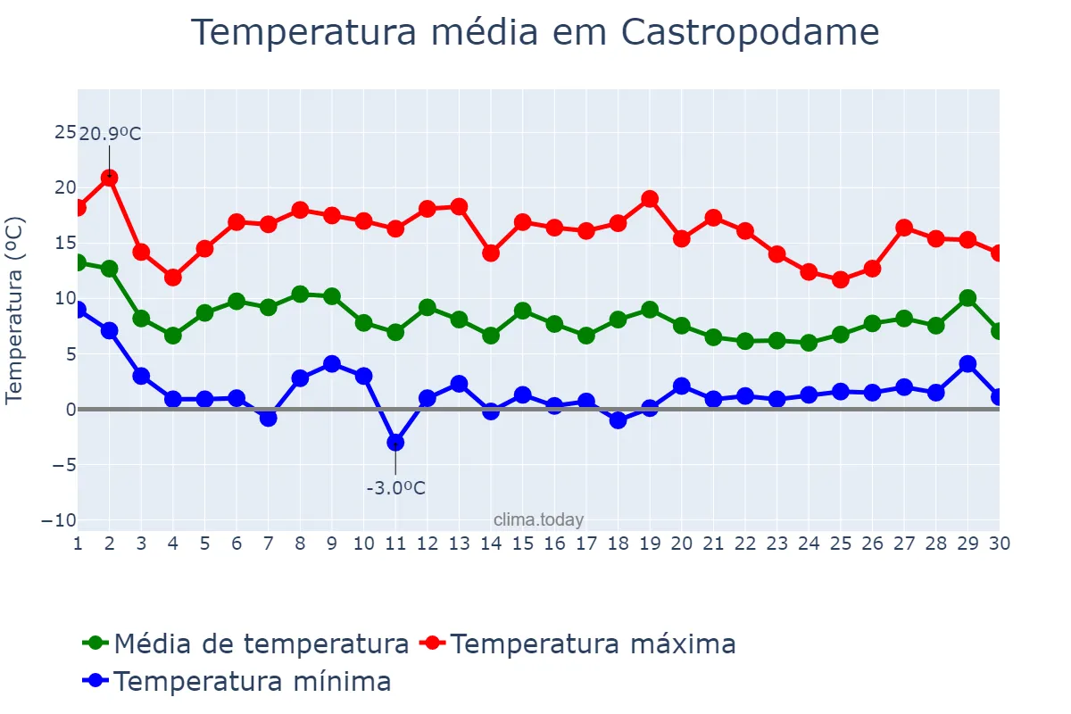 Temperatura em novembro em Castropodame, Castille-Leon, ES