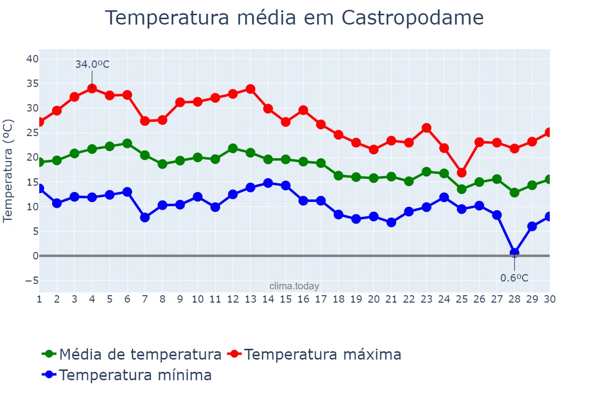 Temperatura em setembro em Castropodame, Castille-Leon, ES