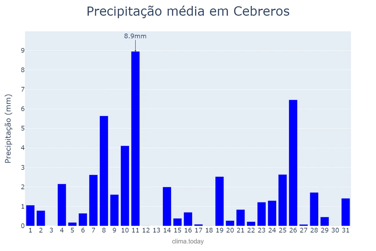 Precipitação em dezembro em Cebreros, Castille-Leon, ES
