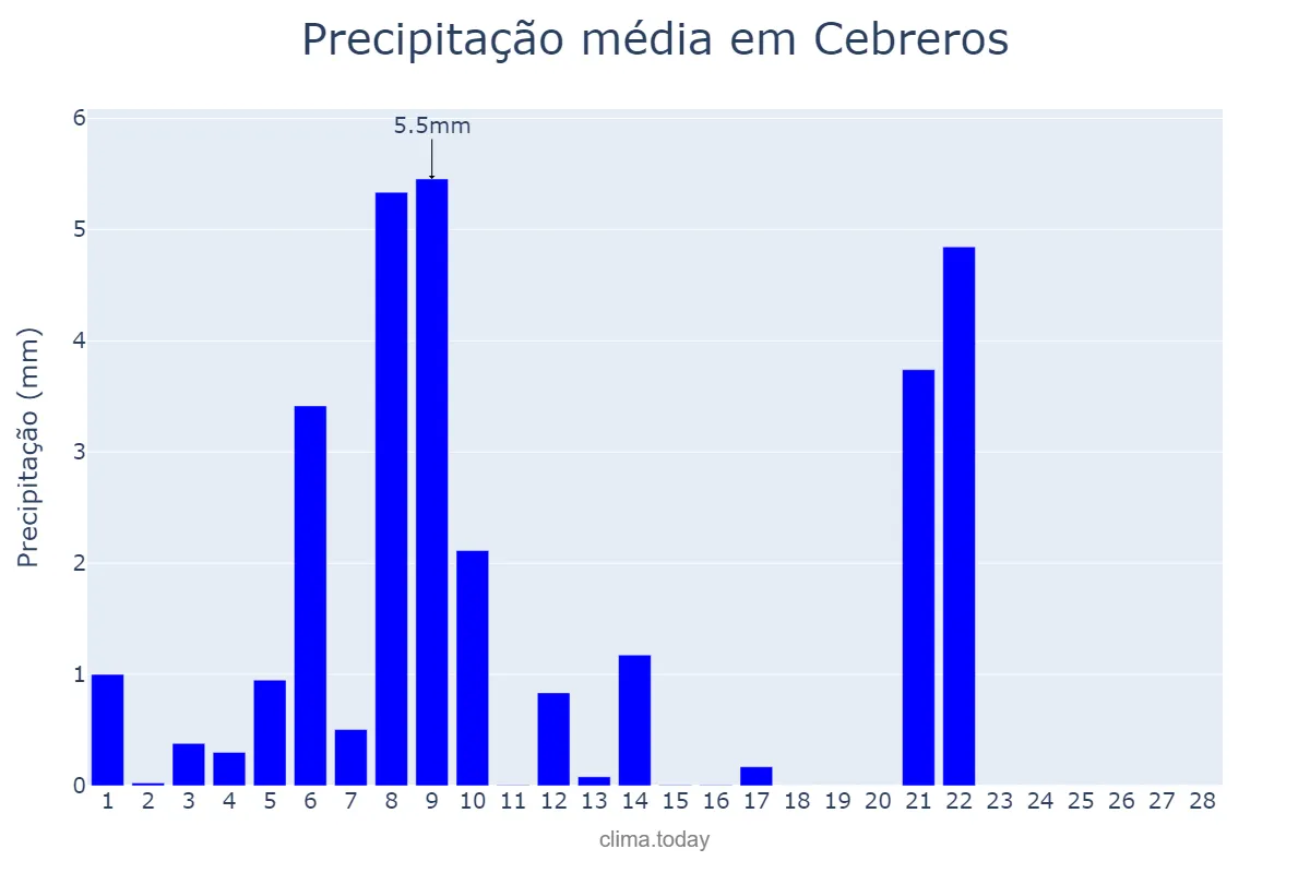 Precipitação em fevereiro em Cebreros, Castille-Leon, ES