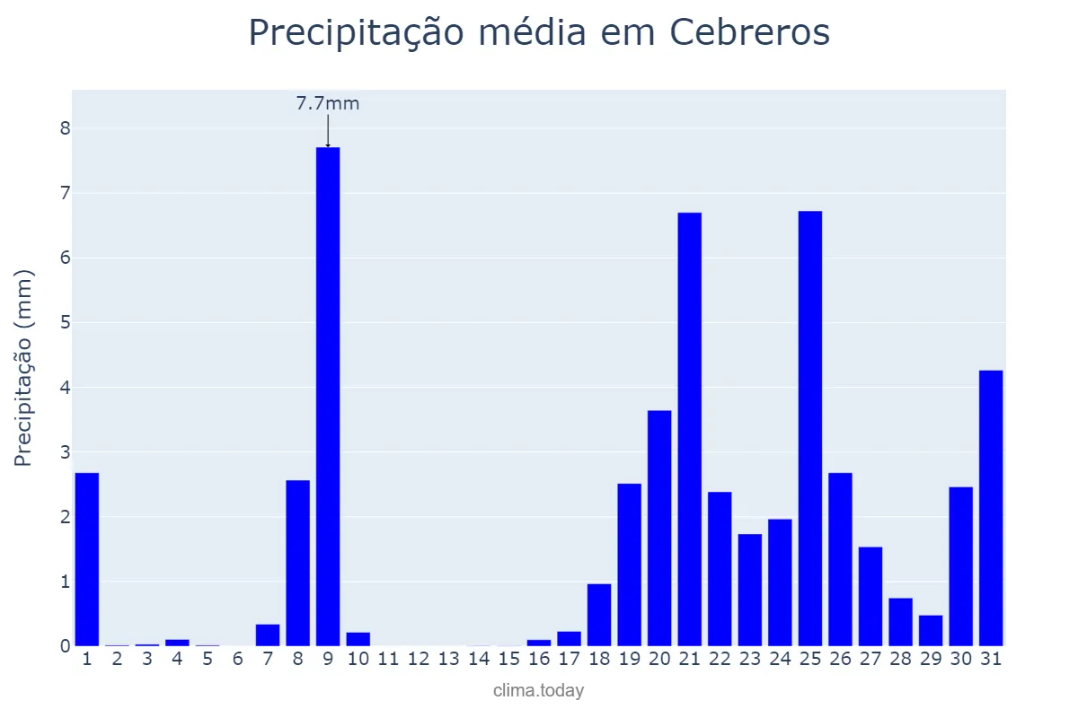 Precipitação em janeiro em Cebreros, Castille-Leon, ES