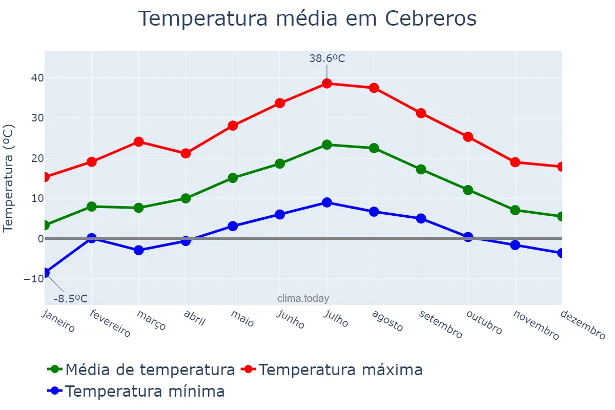 Temperatura anual em Cebreros, Castille-Leon, ES