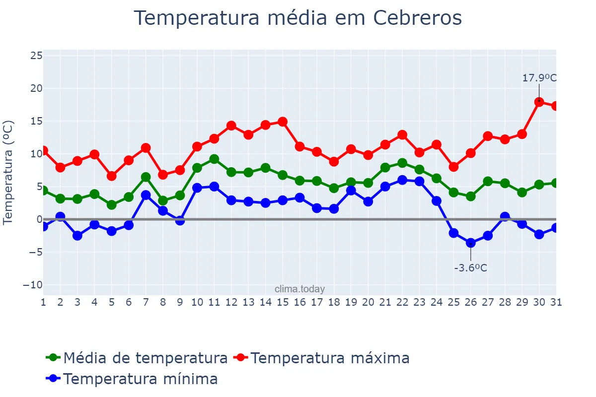 Temperatura em dezembro em Cebreros, Castille-Leon, ES