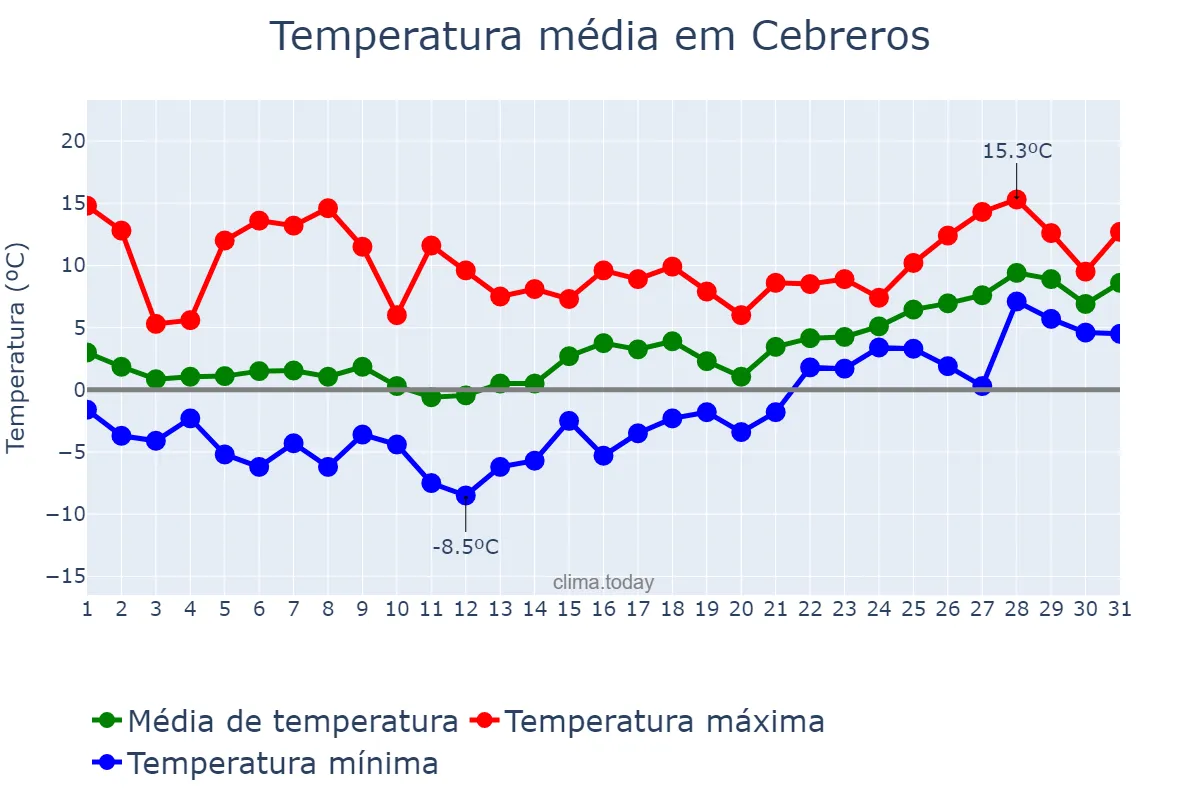 Temperatura em janeiro em Cebreros, Castille-Leon, ES