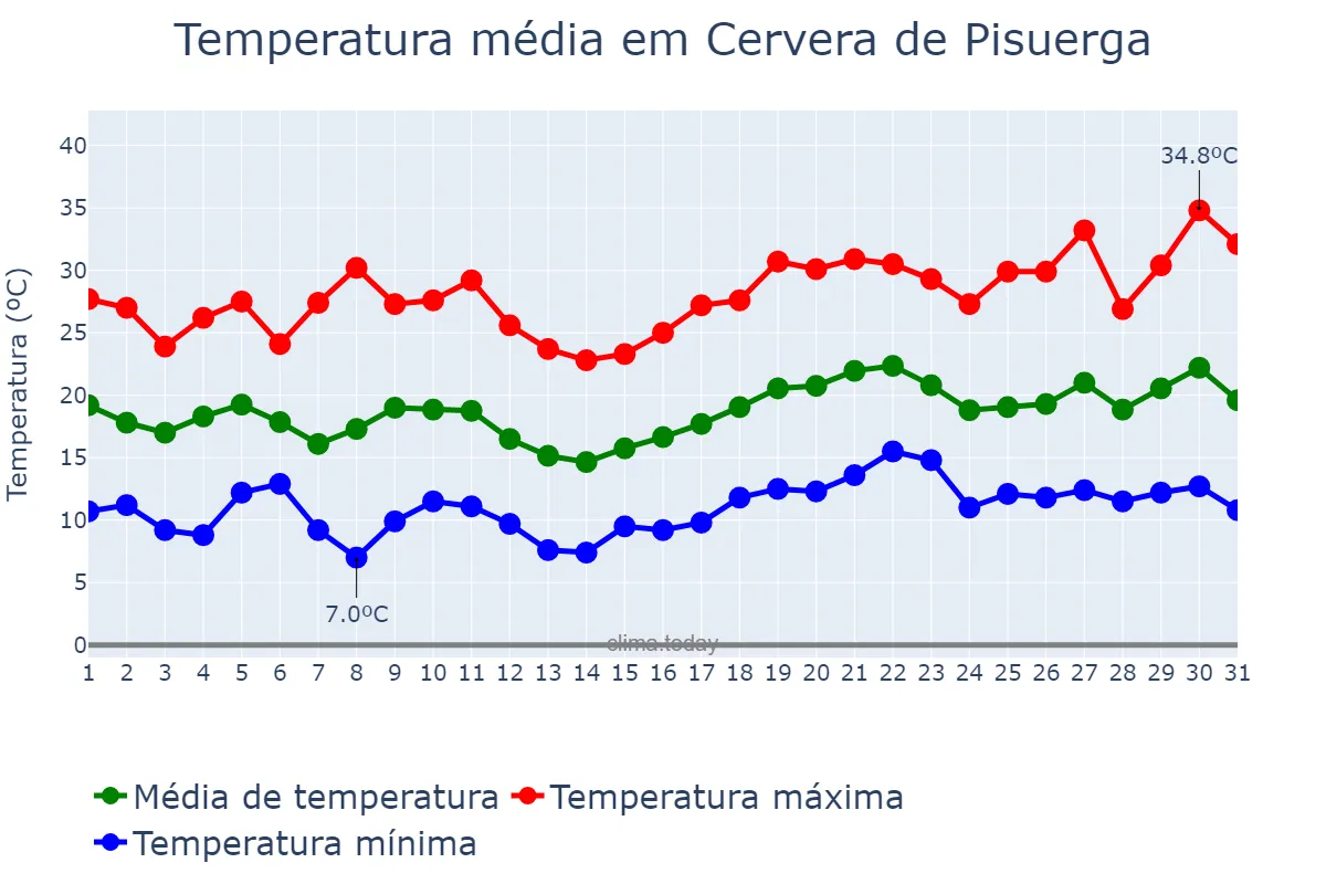 Temperatura em julho em Cervera de Pisuerga, Castille-Leon, ES