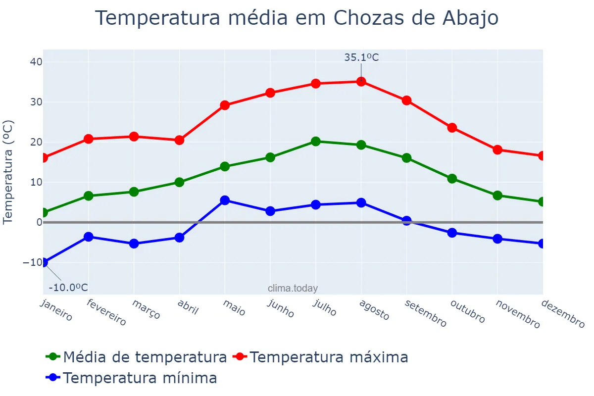 Temperatura anual em Chozas de Abajo, Castille-Leon, ES