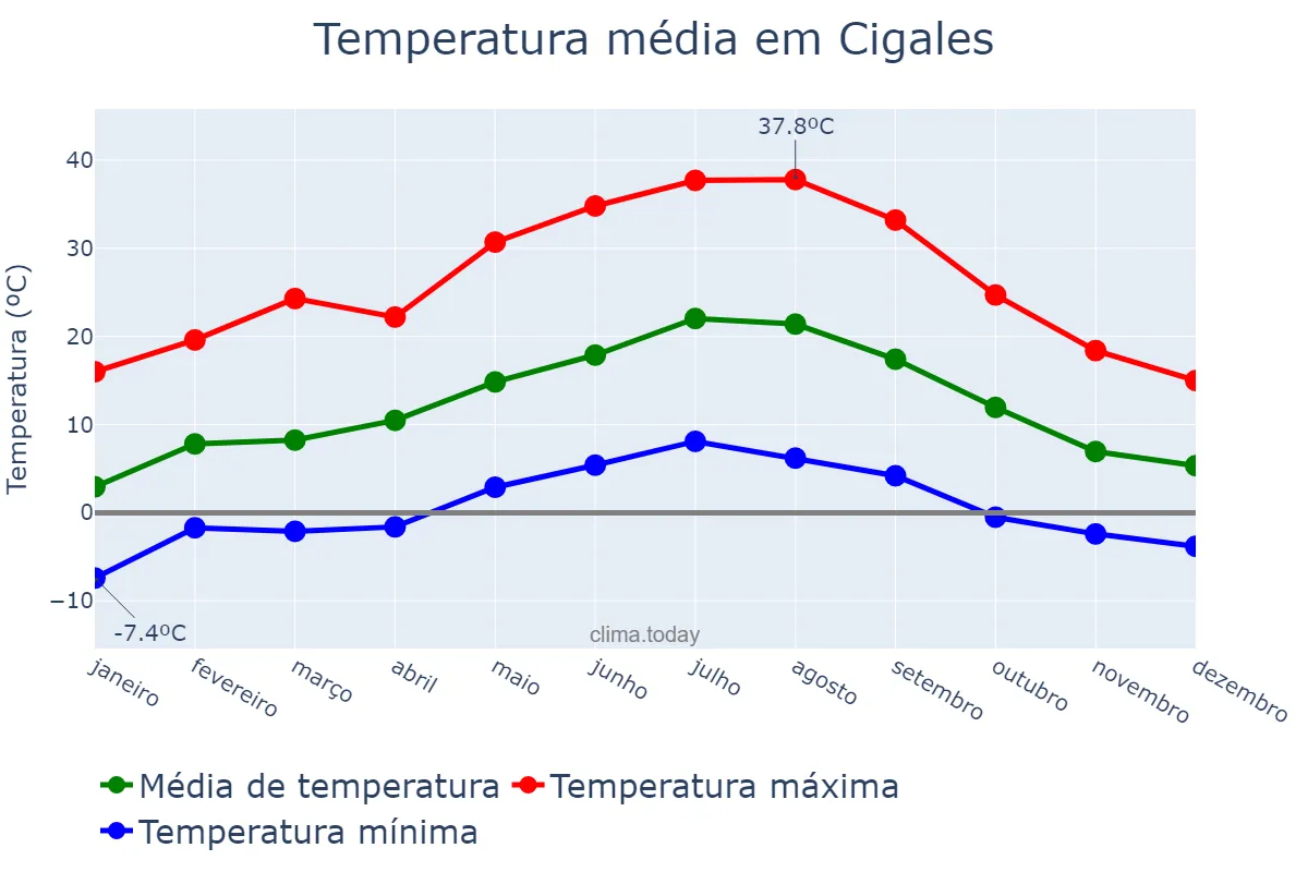 Temperatura anual em Cigales, Castille-Leon, ES