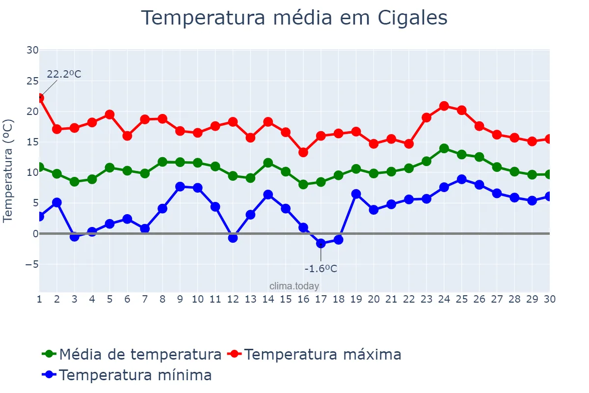 Temperatura em abril em Cigales, Castille-Leon, ES