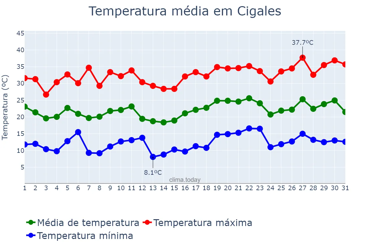 Temperatura em julho em Cigales, Castille-Leon, ES