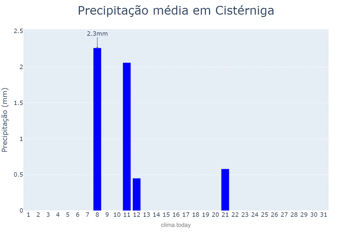 Precipitação em agosto em Cistérniga, Castille-Leon, ES