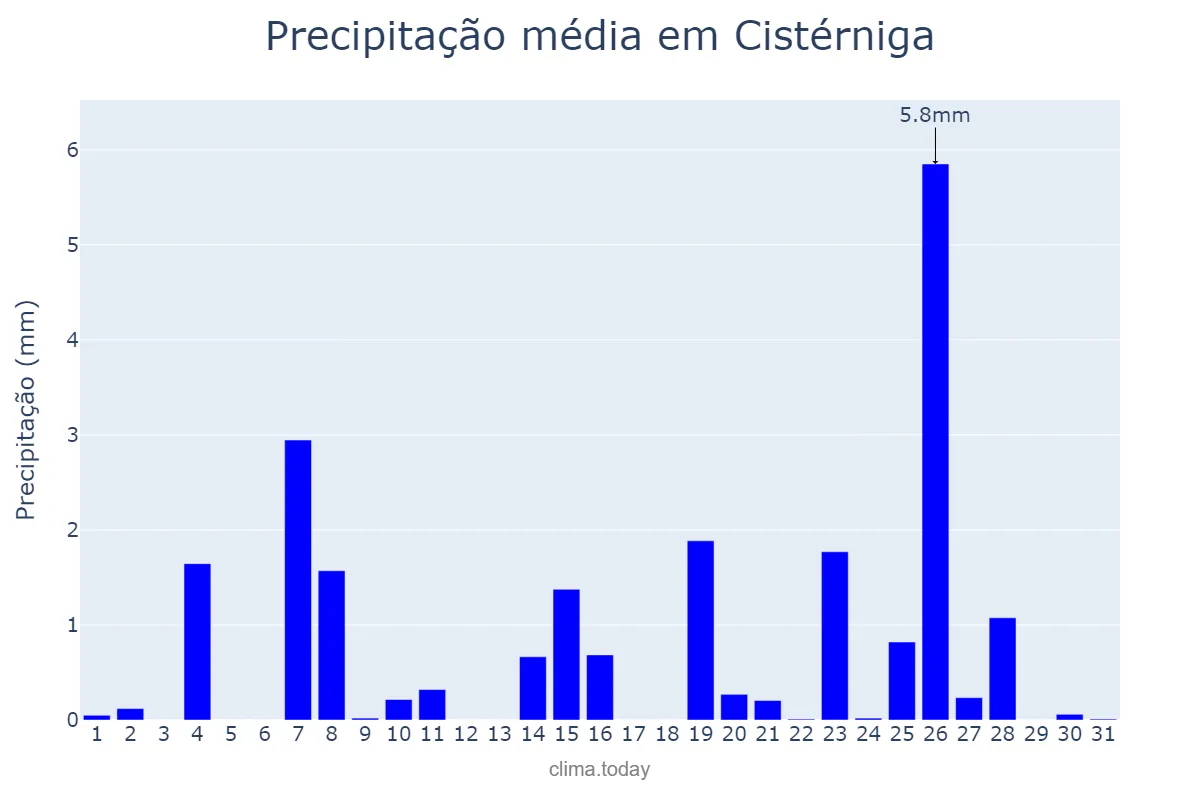 Precipitação em dezembro em Cistérniga, Castille-Leon, ES