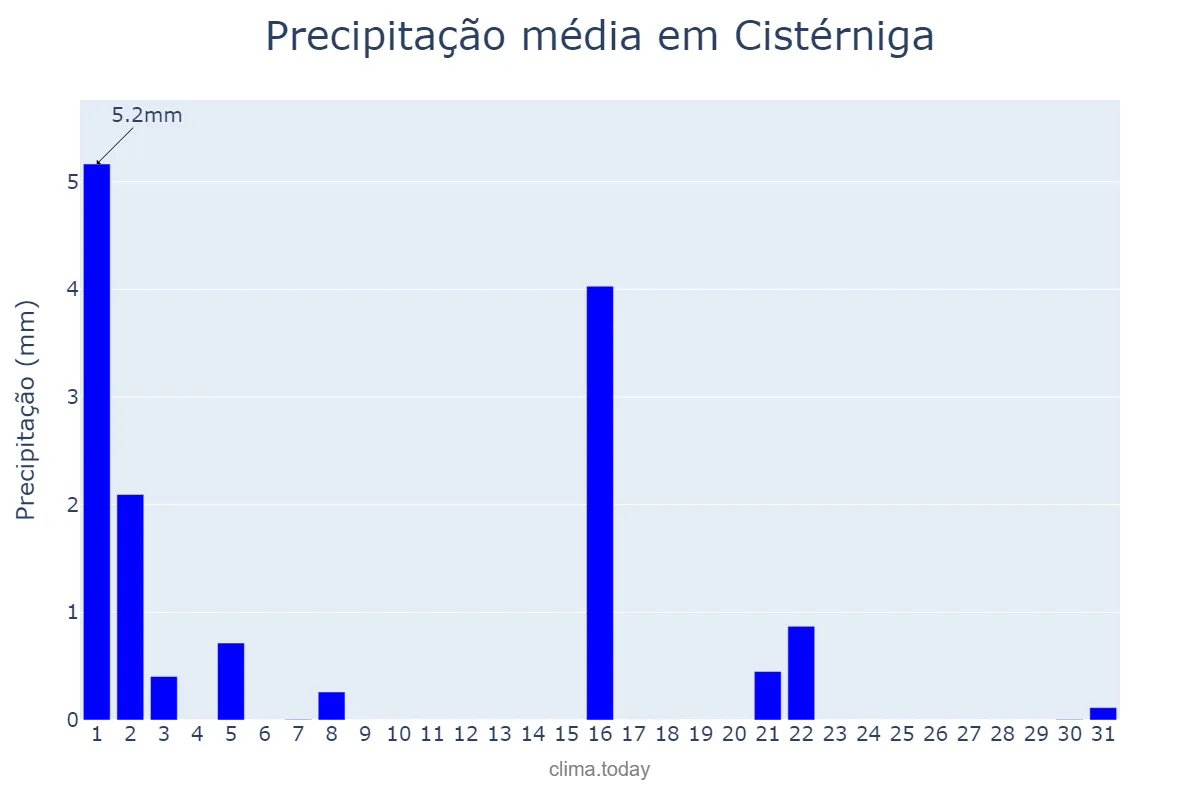 Precipitação em marco em Cistérniga, Castille-Leon, ES