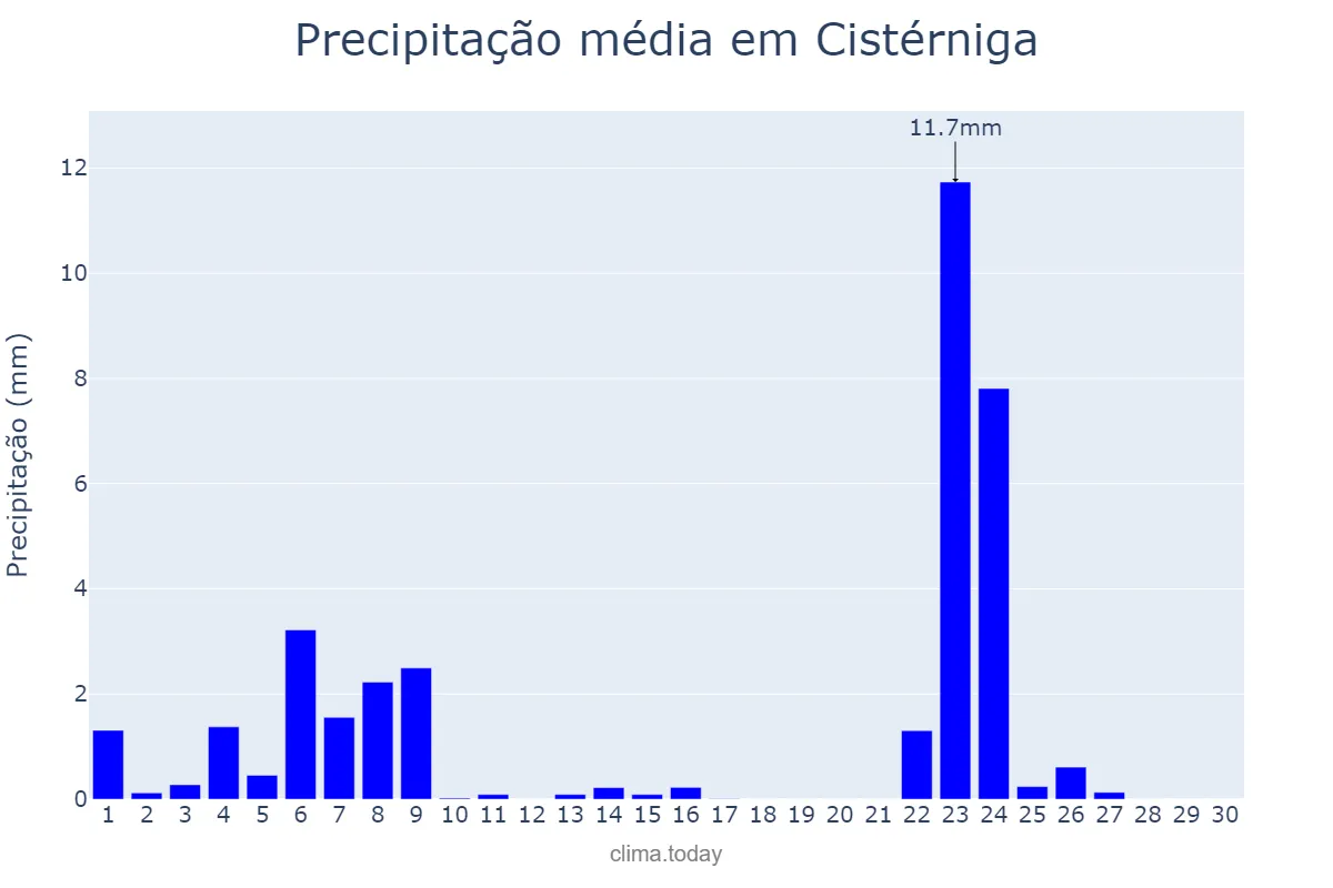 Precipitação em novembro em Cistérniga, Castille-Leon, ES