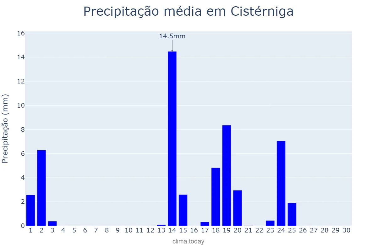 Precipitação em setembro em Cistérniga, Castille-Leon, ES