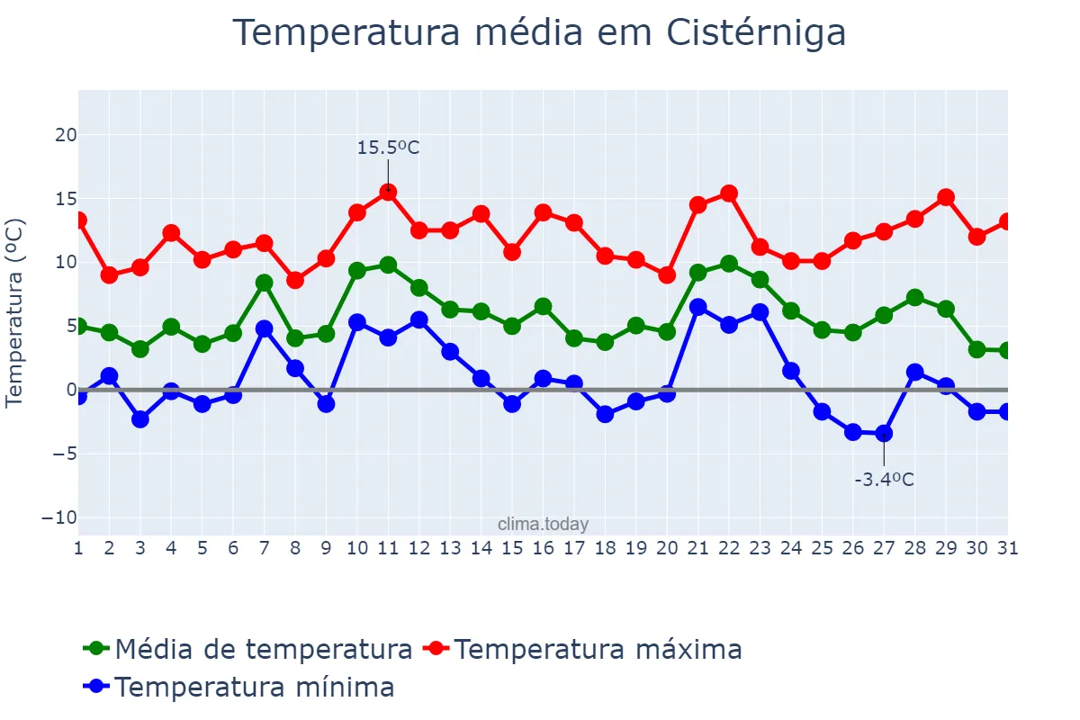 Temperatura em dezembro em Cistérniga, Castille-Leon, ES