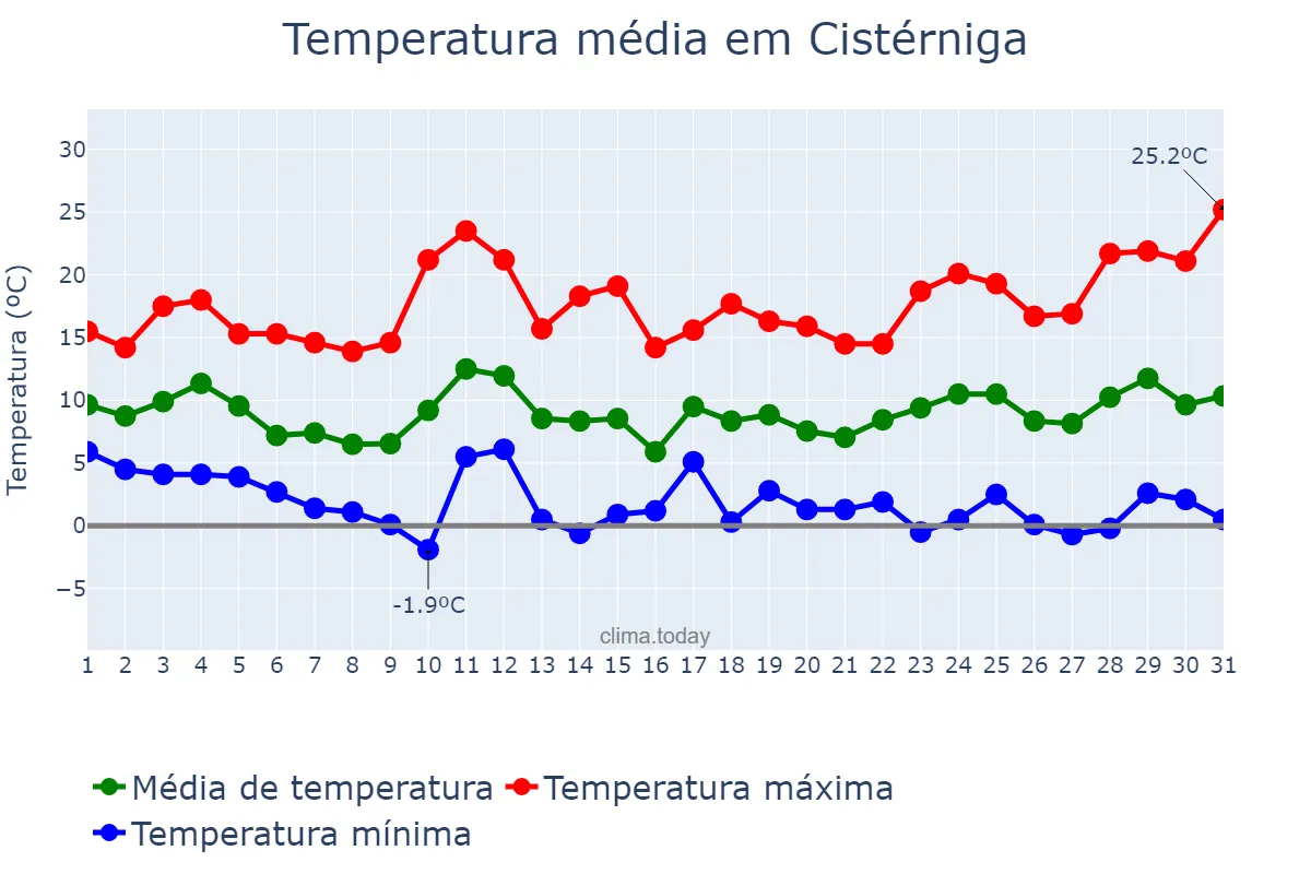 Temperatura em marco em Cistérniga, Castille-Leon, ES