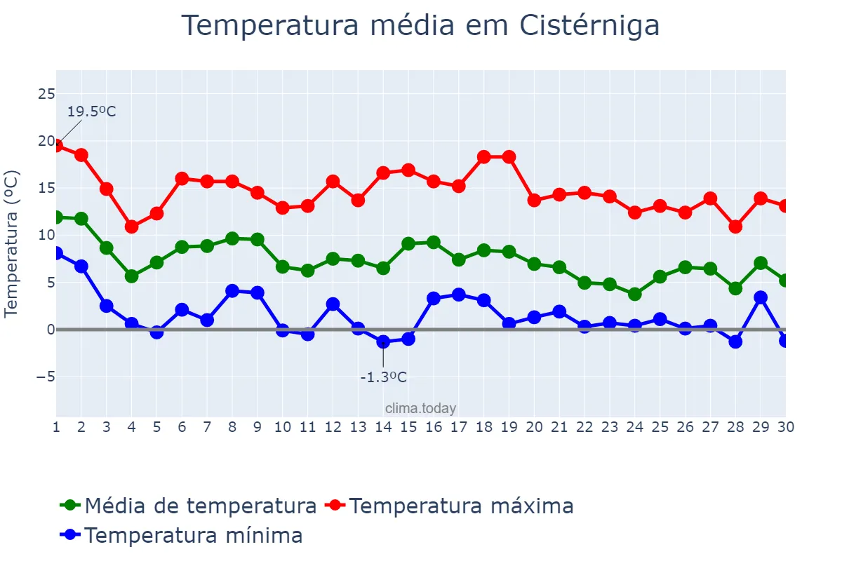 Temperatura em novembro em Cistérniga, Castille-Leon, ES