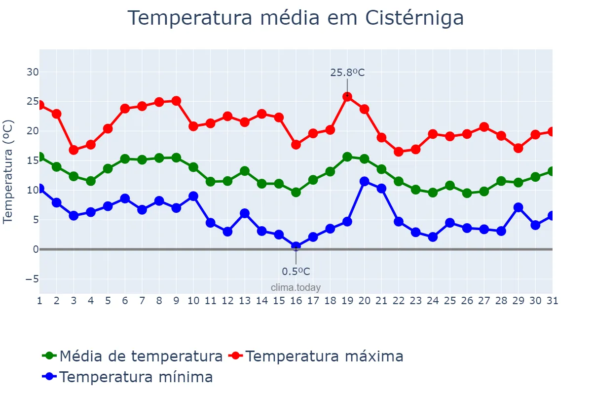 Temperatura em outubro em Cistérniga, Castille-Leon, ES