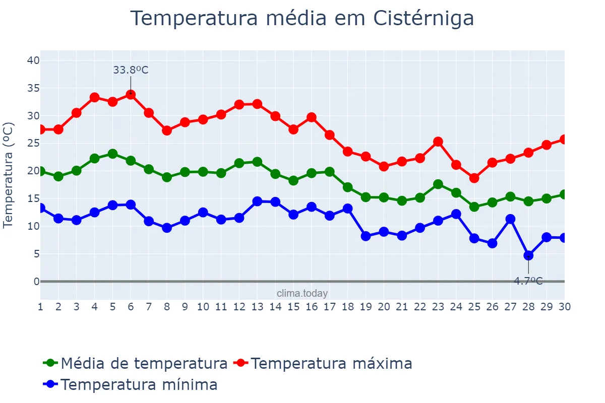 Temperatura em setembro em Cistérniga, Castille-Leon, ES