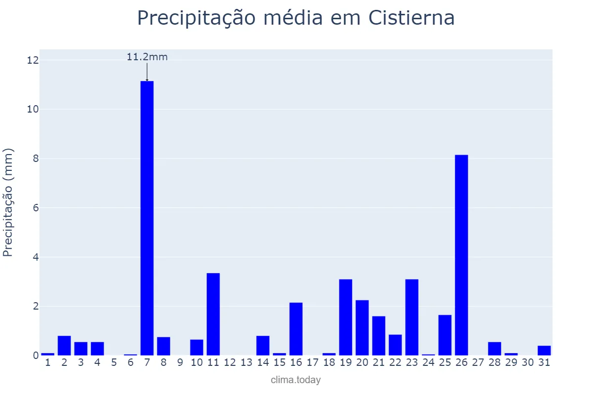Precipitação em dezembro em Cistierna, Castille-Leon, ES