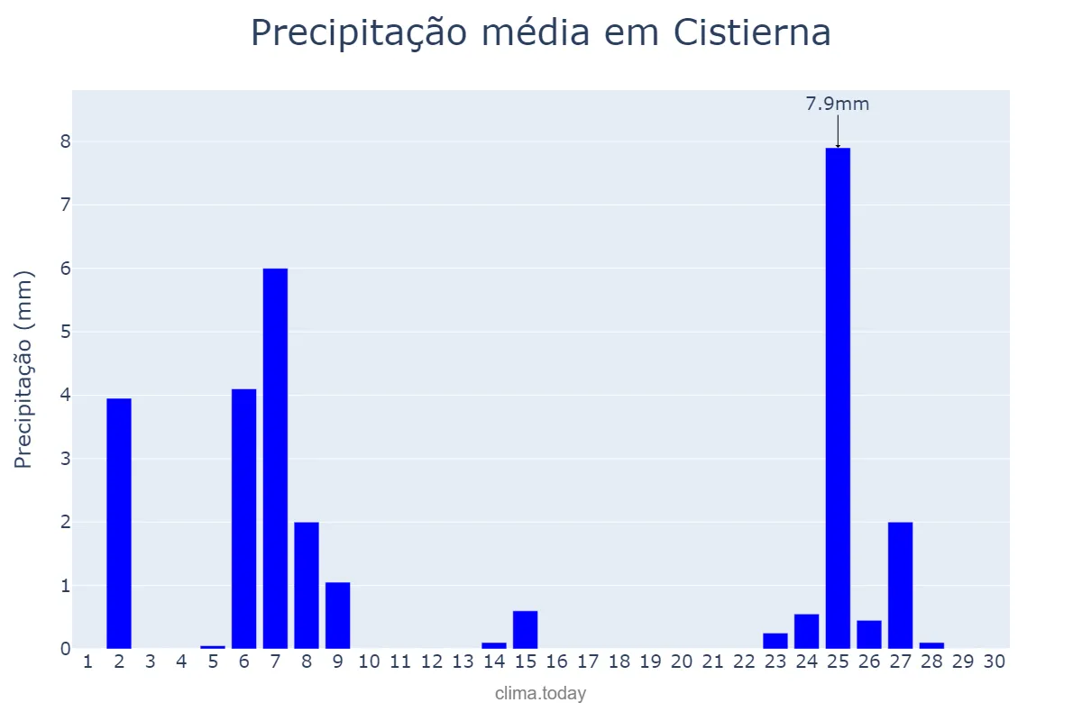 Precipitação em novembro em Cistierna, Castille-Leon, ES